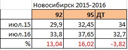 Äèíàìèêà áåíçèí ÃÑÌ Íîâîñèáèðñê 2015-2016.jpg