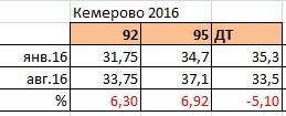 Äèíàìèêà Áåíçèí ÃÑÌ Êåìåðîâî 2016.jpg